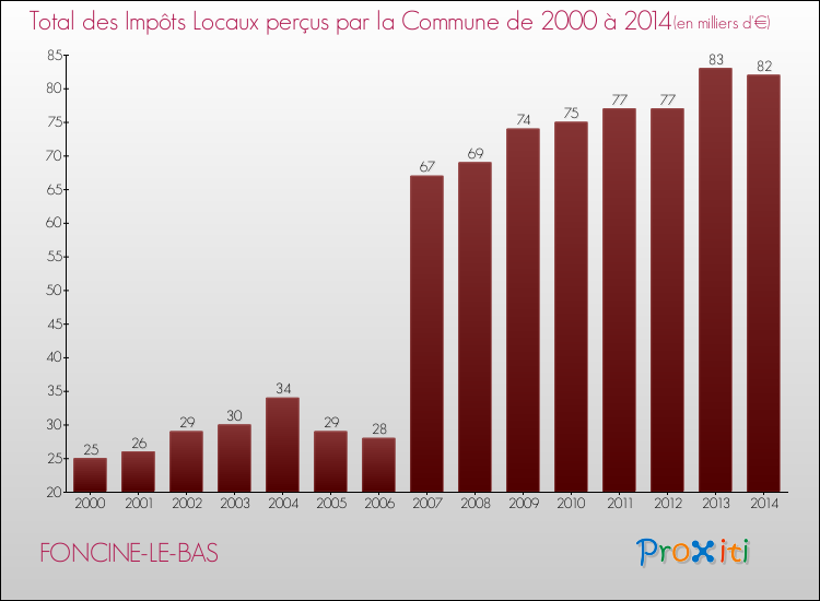 Evolution des Impôts Locaux pour la commune de FONCINE-LE-BAS de 2000 à 2014 Evolution des Impôts Locaux pour FONCINE-LE-BAS de 2000 à 2014