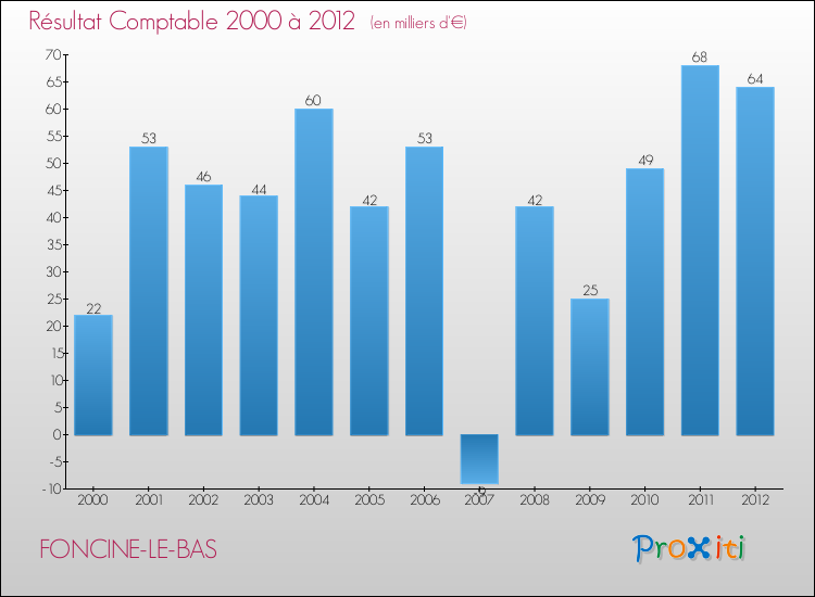 Evolution du résultat comptable pour la commune de FONCINE-LE-BAS de 2000 à 2012 Evolution du résultat comptable pour FONCINE-LE-BAS de 2000 à 2012