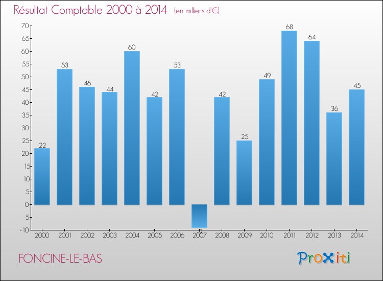 Evolution du résultat comptable pour la commune de FONCINE-LE-BAS de 2000 à 2014 Evolution du résultat comptable pour FONCINE-LE-BAS de 2000 à 2014