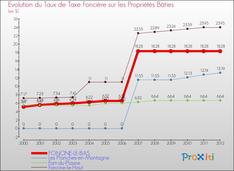 Evolution du taux de la taxe foncière sur le bati pour FONCINE-LE-BAS et les communes proches de 2000 à 2012 Comparaison des taux de taxe foncière sur le bati pour FONCINE-LE-BAS et les communes voisines de 2000 à 2012