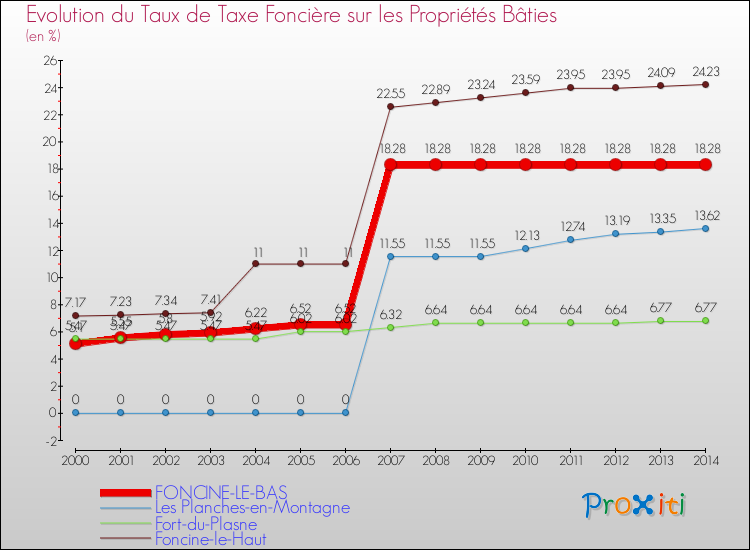 Evolution du taux de la taxe foncière sur le bati pour FONCINE-LE-BAS et les communes proches de 2000 à 2014 Comparaison des taux de taxe foncière sur le bati pour FONCINE-LE-BAS et les communes voisines de 2000 à 2014