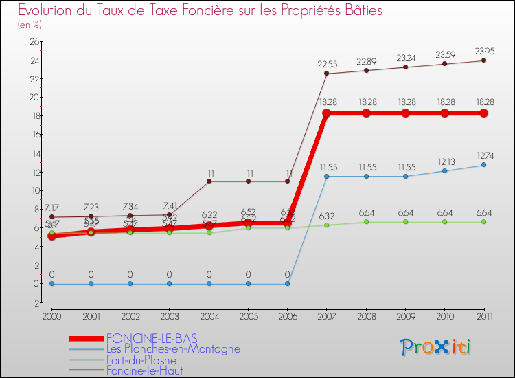 Evolution du taux de la taxe foncière sur le bati pour FONCINE-LE-BAS et les communes proches Comparaison des taux de taxe foncière sur le bati pour FONCINE-LE-BAS et les communes voisines