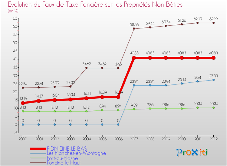 Evolution du taux de la taxe foncière sur les immeubles et terrains non batis pour FONCINE-LE-BAS et les communes proches de 2000 à 2012 Comparaison des taux de la taxe foncière sur les immeubles et terrains non batis pour FONCINE-LE-BAS et les communes voisines de 2000 à 2012