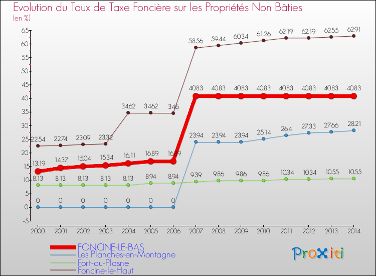 Evolution du taux de la taxe foncière sur les immeubles et terrains non batis pour FONCINE-LE-BAS et les communes proches de 2000 à 2014 Comparaison des taux de la taxe foncière sur les immeubles et terrains non batis pour FONCINE-LE-BAS et les communes voisines de 2000 à 2014