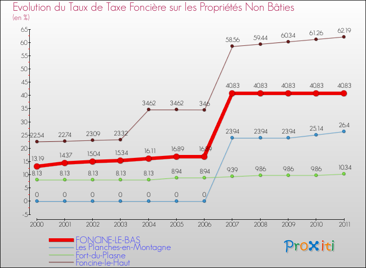 Evolution du taux de la taxe foncière sur les immeubles et terrains non batis pour FONCINE-LE-BAS et les communes proches Comparaison des taux de la taxe foncière sur les immeubles et terrains non batis pour FONCINE-LE-BAS et les communes voisines