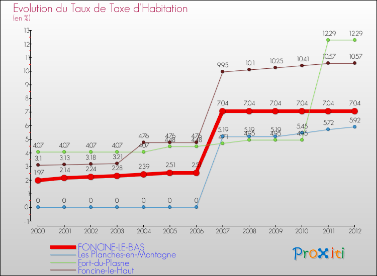 Evolution du taux de la taxe d'habitation pour FONCINE-LE-BAS et les communes proches Comparaison des taux de la taxe d'habitation pour FONCINE-LE-BAS et les communes voisines