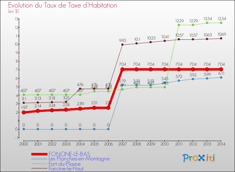 Evolution du taux de la taxe d'habitation pour FONCINE-LE-BAS et les communes proches de 2000 à 2014 Comparaison des taux de la taxe d'habitation pour FONCINE-LE-BAS et les communes voisines de 2000 à 2014