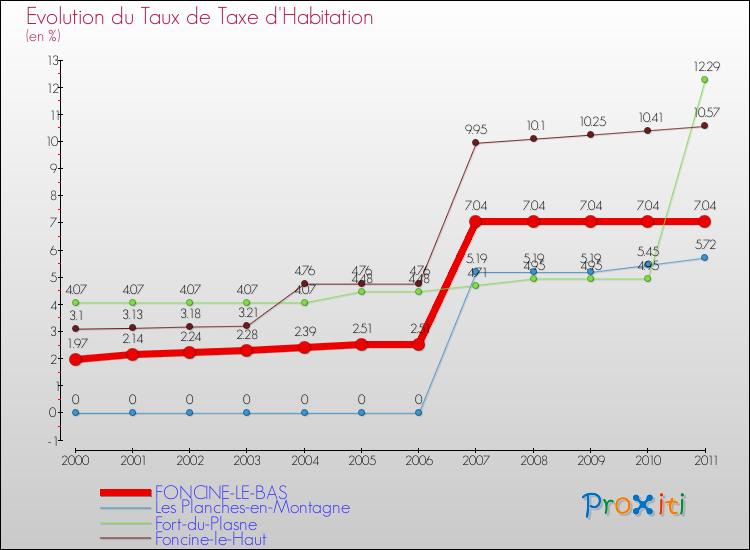 Evolution du taux de la taxe d'habitation pour FONCINE-LE-BAS et les communes proches Comparaison des taux de la taxe d'habitation pour FONCINE-LE-BAS et les communes voisines