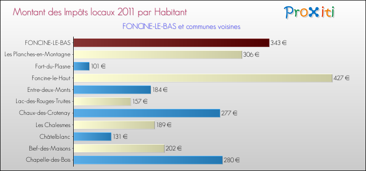 Montant des impôts locaux par Habitant pour FONCINE-LE-BAS et les communes proches Comparaison des impôts locaux par habitant pour FONCINE-LE-BAS et les communes voisines