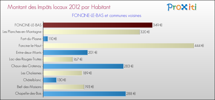 Montant des impôts locaux par Habitant pour FONCINE-LE-BAS et les communes proches Comparaison des impôts locaux par habitant pour FONCINE-LE-BAS et les communes voisines