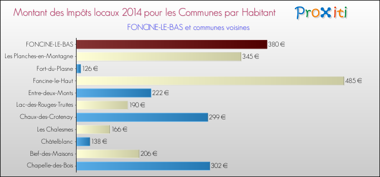 Montant des impôts locaux par Habitant pour FONCINE-LE-BAS et les communes proches en 2014 Comparaison des impôts locaux par habitant pour FONCINE-LE-BAS et les communes voisines en 2014