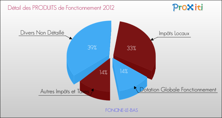 Décomposition du Budget de Fonctionnement 2012 de la commune de FONCINE-LE-BAS Budget de Fonctionnement 2012 pour la commune de FONCINE-LE-BAS