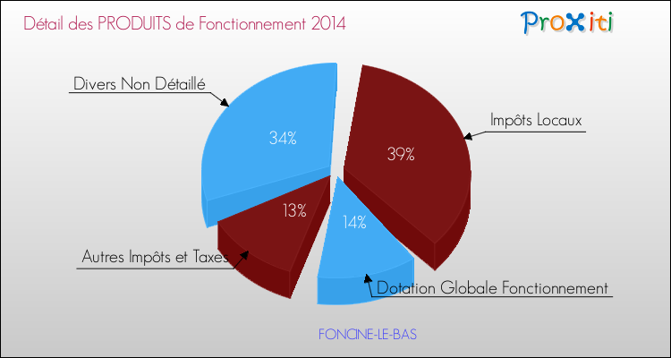 Décomposition du Budget de Fonctionnement 2014 de la commune de FONCINE-LE-BAS Budget de Fonctionnement 2014 pour la commune de FONCINE-LE-BAS