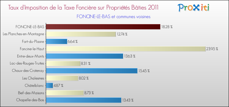 Taux d'imposition de la taxe foncière sur le bati 2011 pour FONCINE-LE-BAS et les communes proches Comparaison des taux d'imposition de la taxe foncière sur le bati 2011 pour FONCINE-LE-BAS et les communes voisines
