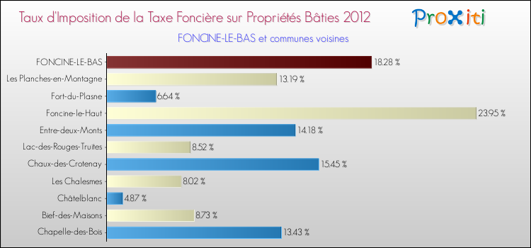 Taux d'imposition de la taxe foncière sur le bati 2012 pour FONCINE-LE-BAS et les communes proches Comparaison des taux d'imposition de la taxe foncière sur le bati 2012 pour FONCINE-LE-BAS et les communes voisines