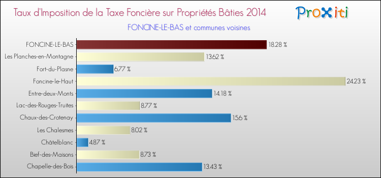 Taux d'imposition de la taxe foncière sur le bati 2014 pour FONCINE-LE-BAS et les communes proches Comparaison des taux d'imposition de la taxe foncière sur le bati 2014 pour FONCINE-LE-BAS et les communes voisines