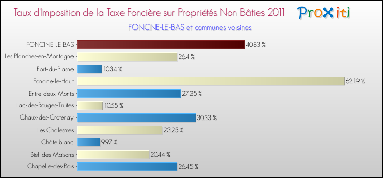 Taux d'imposition de la taxe foncière sur les immeubles et terrains non batis 2011 pour FONCINE-LE-BAS et les communes proches Comparaison des taux d'imposition de la taxe foncière sur les immeubles et terrains non batis 2011 pour FONCINE-LE-BAS et les communes voisines