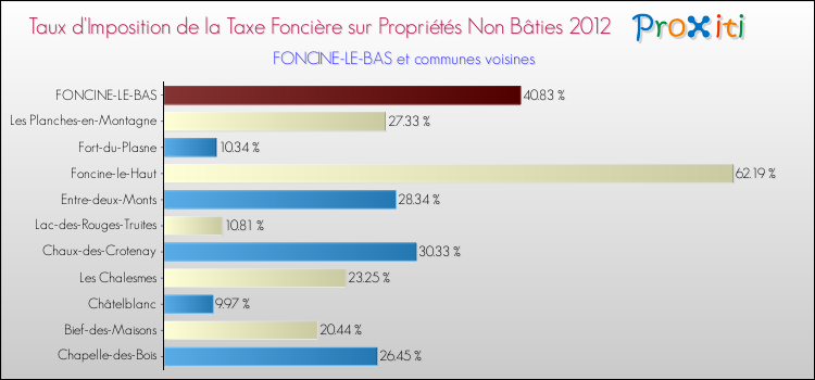 Taux d'imposition de la taxe foncière sur les immeubles et terrains non batis 2012 pour FONCINE-LE-BAS et les communes proches Comparaison des taux d'imposition de la taxe foncière sur les immeubles et terrains non batis 2012 pour FONCINE-LE-BAS et les communes voisines