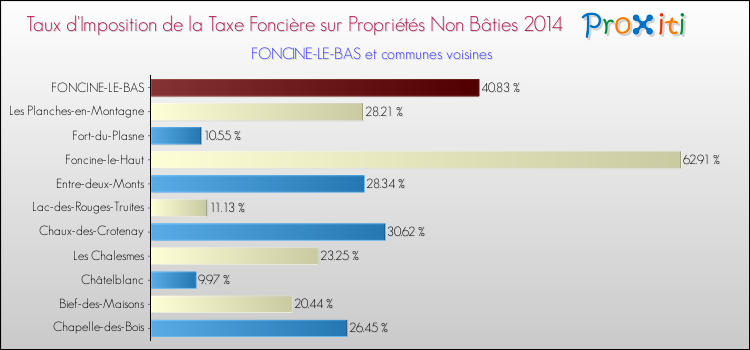 Taux d'imposition de la taxe foncière sur les immeubles et terrains non batis 2014 pour FONCINE-LE-BAS et les communes proches Comparaison des taux d'imposition de la taxe foncière sur les immeubles et terrains non batis 2014 pour FONCINE-LE-BAS et les communes voisines