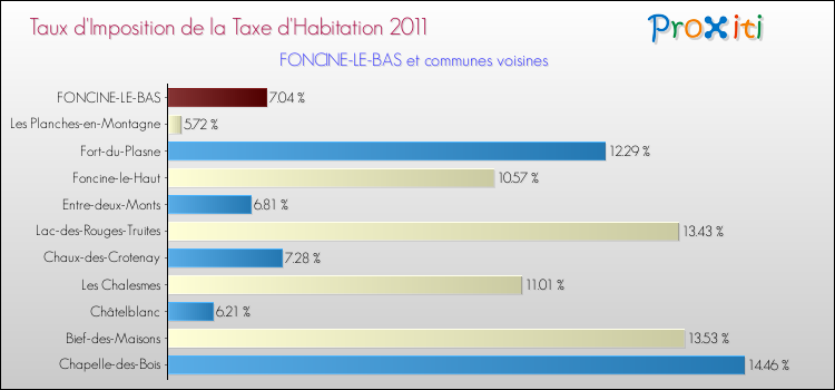 Taux d'imposition de la taxe d'habitation 2011 pour FONCINE-LE-BAS et les communes proches Comparaison des taux d'imposition de la taxe d'habitation 2011 pour FONCINE-LE-BAS et les communes voisines