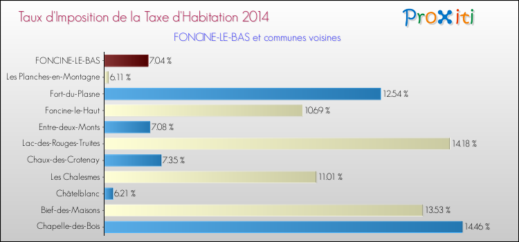 Taux d'imposition de la taxe d'habitation 2014 pour FONCINE-LE-BAS et les communes proches Comparaison des taux d'imposition de la taxe d'habitation 2014 pour FONCINE-LE-BAS et les communes voisines