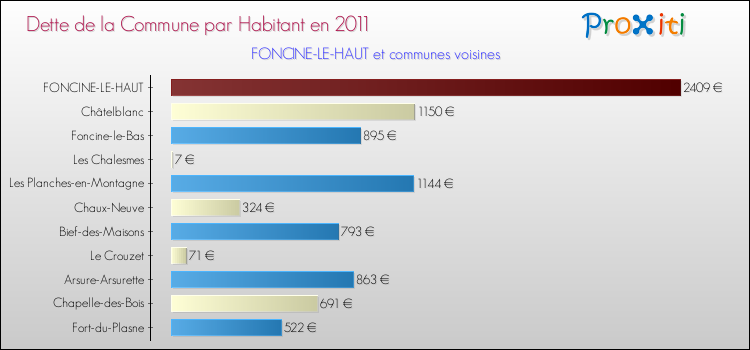 Dette par habitant de la commune en 2011 pour FONCINE-LE-HAUT et les communes proches Comparaison de la dette par habitant de la commune en 2011 pour FONCINE-LE-HAUT et les communes voisines