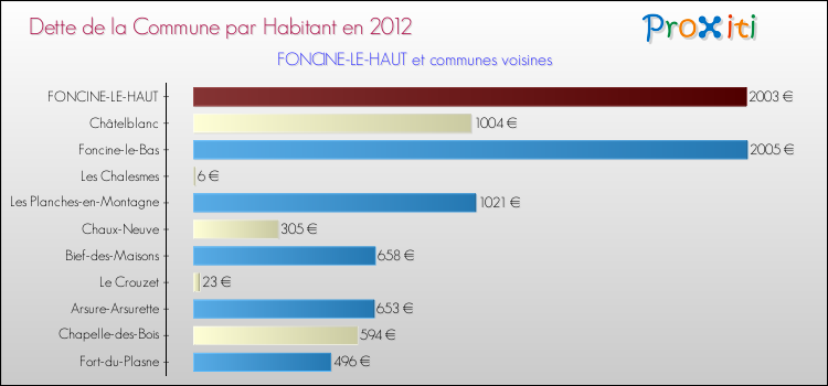 Dette par habitant de la commune en 2012 pour FONCINE-LE-HAUT et les communes proches Comparaison de la dette par habitant de la commune en 2012 pour FONCINE-LE-HAUT et les communes voisines