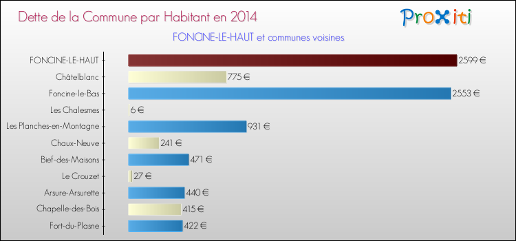 Dette par habitant de la commune en 2014 pour FONCINE-LE-HAUT et les communes proches Comparaison de la dette par habitant de la commune en 2014 pour FONCINE-LE-HAUT et les communes voisines