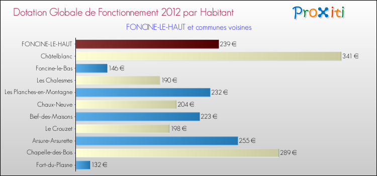Montant des dotations globales de fonctionnement DGF par Habitant pour FONCINE-LE-HAUT et les communes proches Comparaison des des dotations globales de fonctionnement DGF par habitant pour FONCINE-LE-HAUT et les communes voisines
