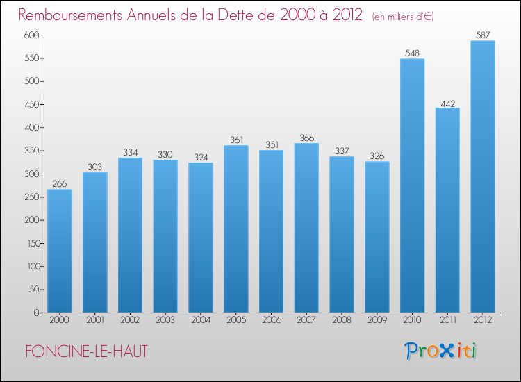 Evolution de l'annuité de la dette pour la commune de FONCINE-LE-HAUT de 2000 à 2012 Annuités de la dette pour FONCINE-LE-HAUT de 2000 à 2012