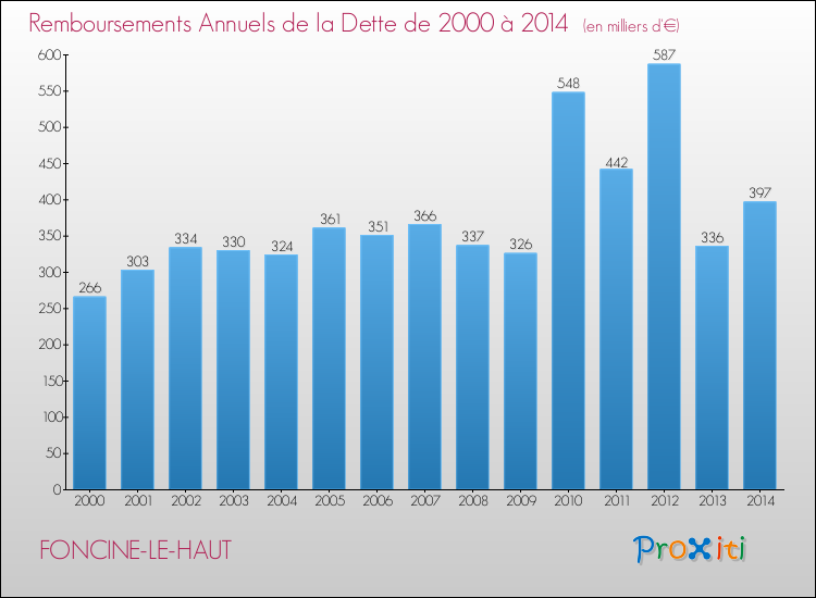 Evolution de l'annuité de la dette pour la commune de FONCINE-LE-HAUT de 2000 à 2014 Annuités de la dette pour FONCINE-LE-HAUT de 2000 à 2014