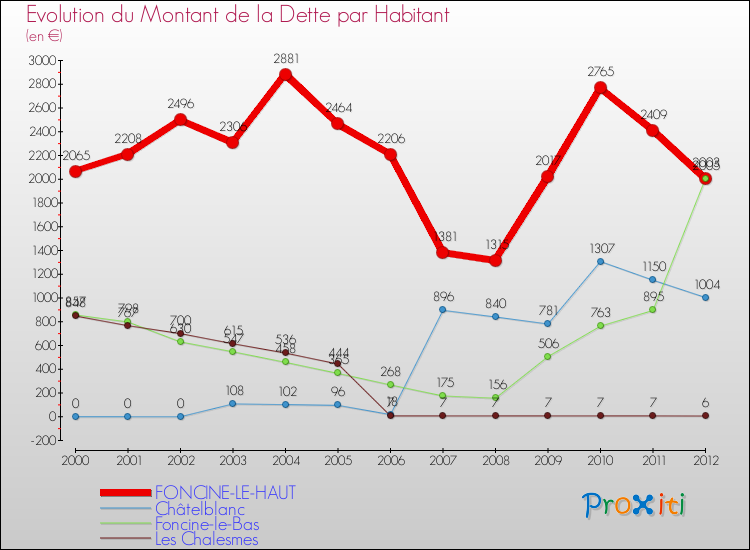Evolution de la dette par habitant pour la commune de FONCINE-LE-HAUT et les communes proches de 2000 à 2012 Comparaison de la dette par habitant pour FONCINE-LE-HAUT et les communes voisines de 2000 à 2012