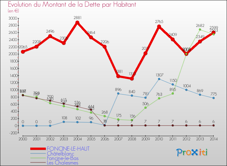 Evolution de la dette par habitant pour la commune de FONCINE-LE-HAUT et les communes proches de 2000 à 2014 Comparaison de la dette par habitant pour FONCINE-LE-HAUT et les communes voisines de 2000 à 2014