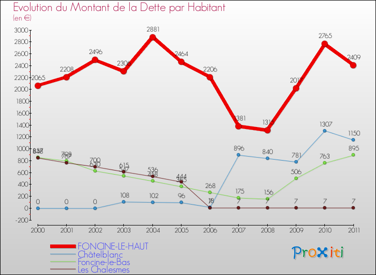 Evolution de la dette par habitant pour la commune de FONCINE-LE-HAUT et les communes proches Comparaison de la dette par habitant pour FONCINE-LE-HAUT et les communes voisines