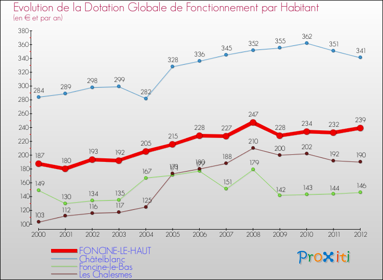 Evolution et montant de la dotation globale de fonctionnement par Habitant pour FONCINE-LE-HAUT et les communes proches Comparaison des dotations globales de fonctionnement par habitant pour FONCINE-LE-HAUT et les communes voisines