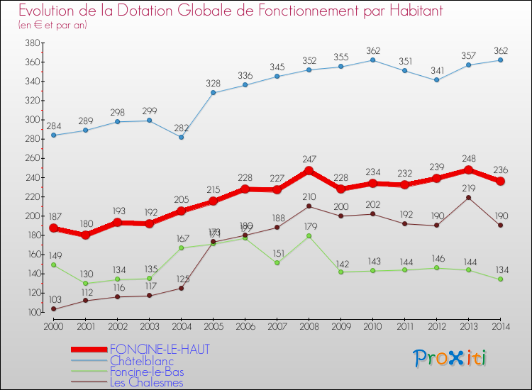 Evolution et montant de la dotation globale de fonctionnement par Habitant pour FONCINE-LE-HAUT et les communes proches de 2000 à 2014. Comparaison des dotations globales de fonctionnement par habitant pour FONCINE-LE-HAUT et les communes voisines de 2000 à 2014.