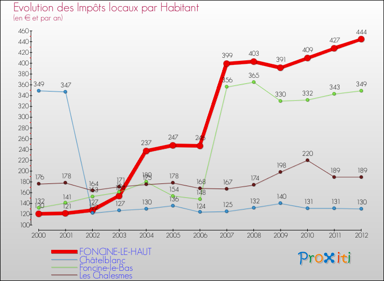 Evolution et montant des impôts locaux par Habitant pour FONCINE-LE-HAUT et les communes proches Comparaison des impôts locaux par habitant pour FONCINE-LE-HAUT et les communes voisines
