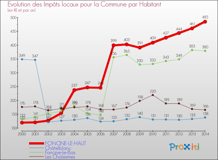 Evolution et montant des impôts locaux par Habitant pour FONCINE-LE-HAUT et les communes proches de 2000 à 2014 Comparaison des impôts locaux par habitant pour FONCINE-LE-HAUT et les communes voisines de 2000 à 2014