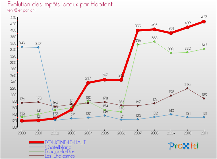 Evolution et montant des impôts locaux par Habitant pour FONCINE-LE-HAUT et les communes proches Comparaison des impôts locaux par habitant pour FONCINE-LE-HAUT et les communes voisines