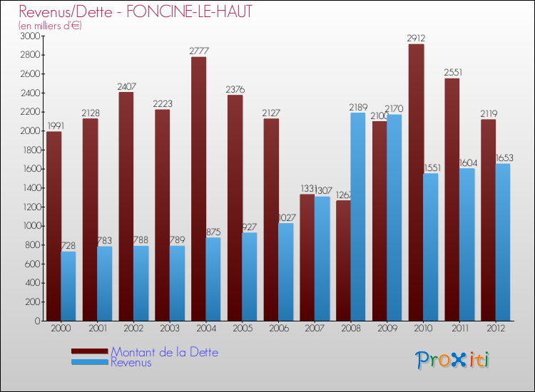 Evolution comparée de la dette et des revenus pour la commune de FONCINE-LE-HAUT de 2000 à 2012 Comparaison de la dette et des revenus pour FONCINE-LE-HAUT de 2000 à 2012