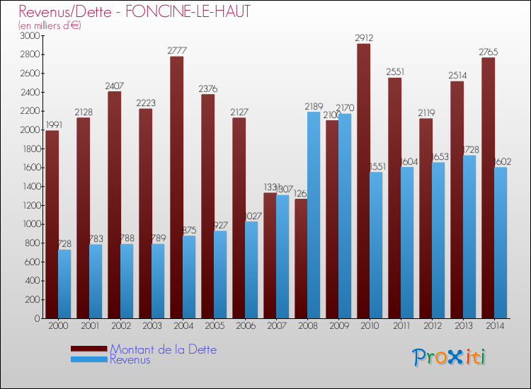 Evolution comparée de la dette et des revenus pour la commune de FONCINE-LE-HAUT de 2000 à 2014 Comparaison de la dette et des revenus pour FONCINE-LE-HAUT de 2000 à 2014
