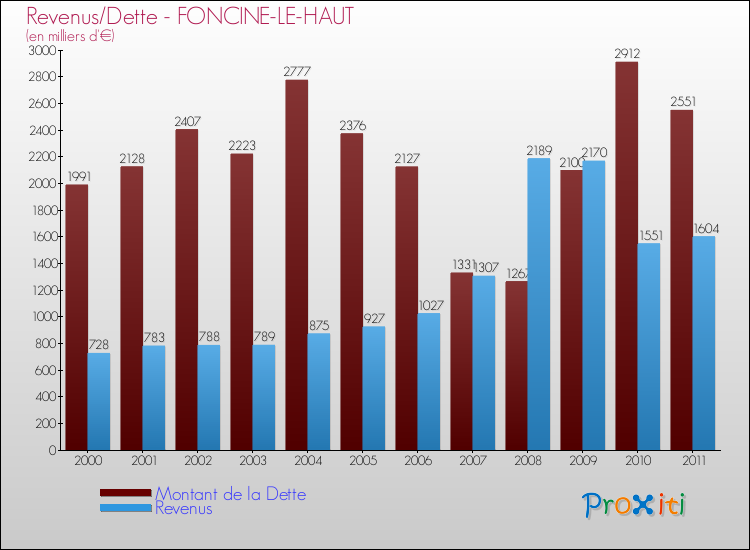 Evolution comparée de la dette et des revenus pour la commune de FONCINE-LE-HAUT de 2000 à 2011 Comparaison de la dette et des revenus pour FONCINE-LE-HAUT de 2000 à 2011