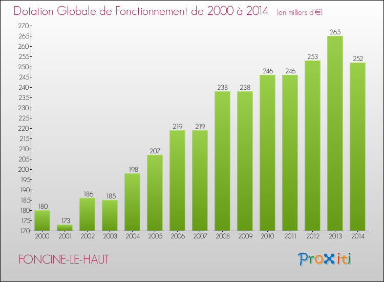 Evolution du montant de la Dotation Globale de Fonctionnement pour la commune de FONCINE-LE-HAUT de 2000 à 2014 Evolution du montant de la Dotation Globale de Fonctionnement pour FONCINE-LE-HAUT de 2000 à 2014