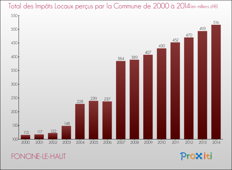 Evolution des Impôts Locaux pour la commune de FONCINE-LE-HAUT de 2000 à 2014 Evolution des Impôts Locaux pour FONCINE-LE-HAUT de 2000 à 2014