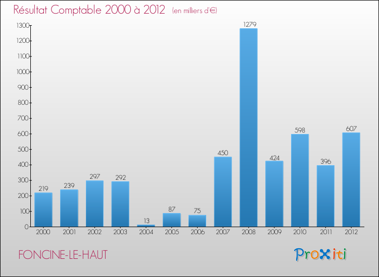 Evolution du résultat comptable pour la commune de FONCINE-LE-HAUT de 2000 à 2012 Evolution du résultat comptable pour FONCINE-LE-HAUT de 2000 à 2012