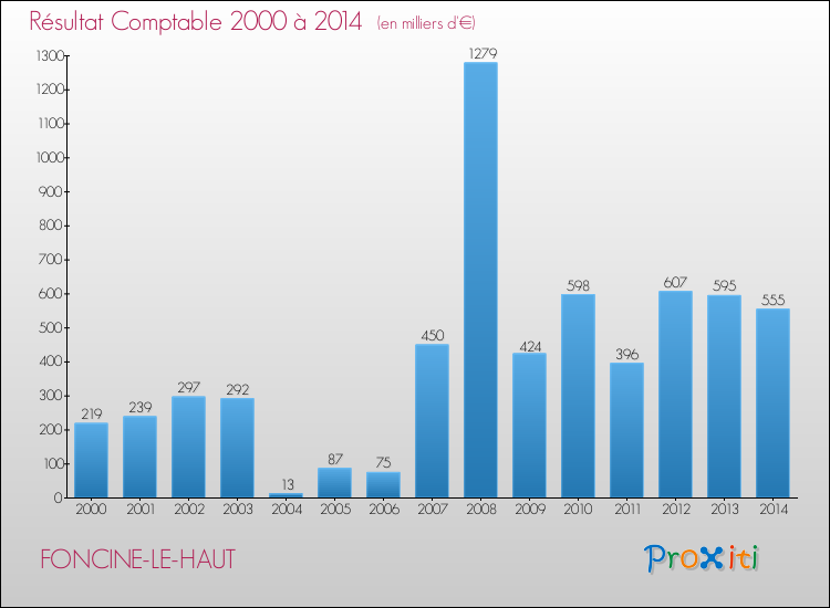Evolution du résultat comptable pour la commune de FONCINE-LE-HAUT de 2000 à 2014 Evolution du résultat comptable pour FONCINE-LE-HAUT de 2000 à 2014