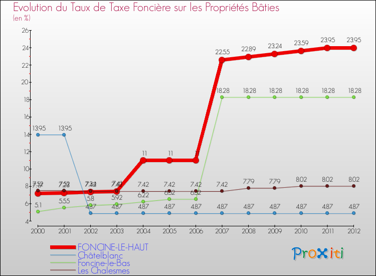 Evolution du taux de la taxe foncière sur le bati pour FONCINE-LE-HAUT et les communes proches de 2000 à 2012 Comparaison des taux de taxe foncière sur le bati pour FONCINE-LE-HAUT et les communes voisines de 2000 à 2012
