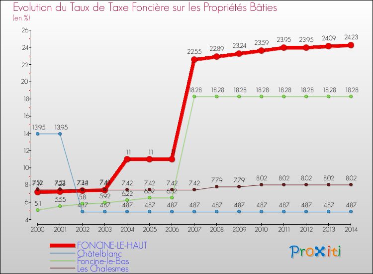 Evolution du taux de la taxe foncière sur le bati pour FONCINE-LE-HAUT et les communes proches de 2000 à 2014 Comparaison des taux de taxe foncière sur le bati pour FONCINE-LE-HAUT et les communes voisines de 2000 à 2014