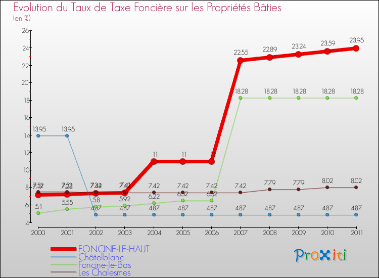 Evolution du taux de la taxe foncière sur le bati pour FONCINE-LE-HAUT et les communes proches Comparaison des taux de taxe foncière sur le bati pour FONCINE-LE-HAUT et les communes voisines