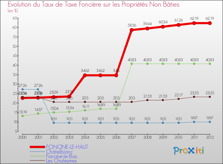 Evolution du taux de la taxe foncière sur les immeubles et terrains non batis pour FONCINE-LE-HAUT et les communes proches de 2000 à 2012 Comparaison des taux de la taxe foncière sur les immeubles et terrains non batis pour FONCINE-LE-HAUT et les communes voisines de 2000 à 2012
